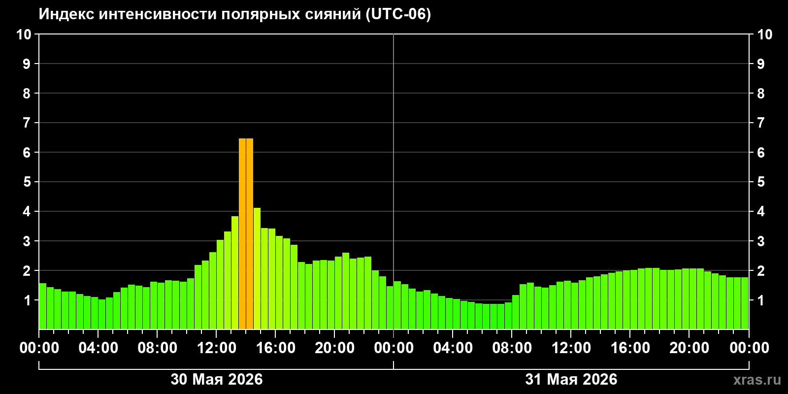 Полярные сияния за последние 2 суток