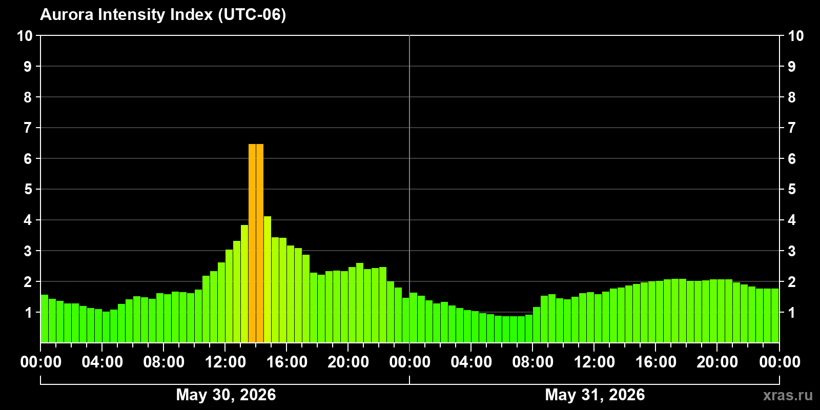 Polar auroras over the past 2 days
