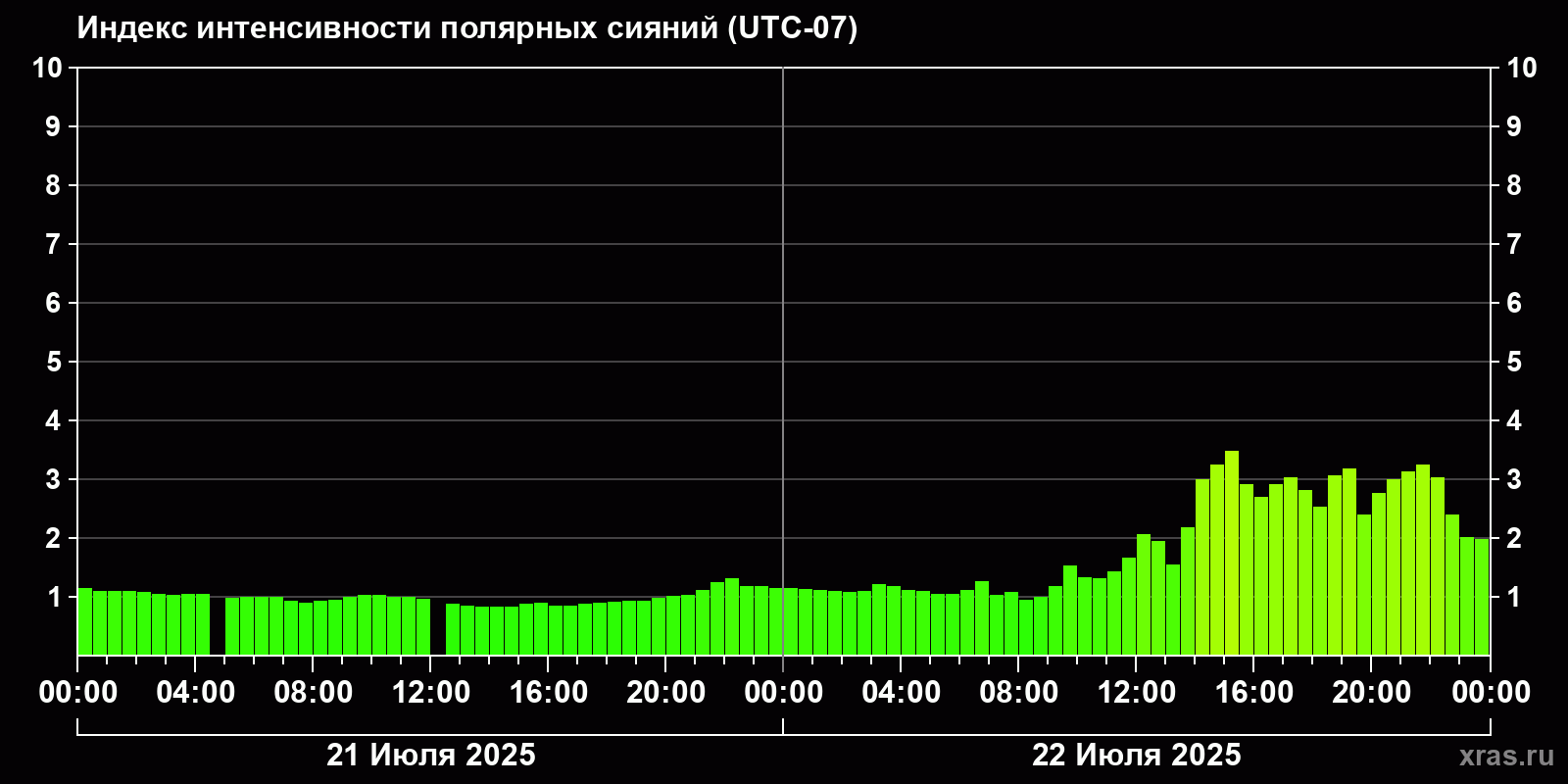 Полярные сияния за последние 2 суток