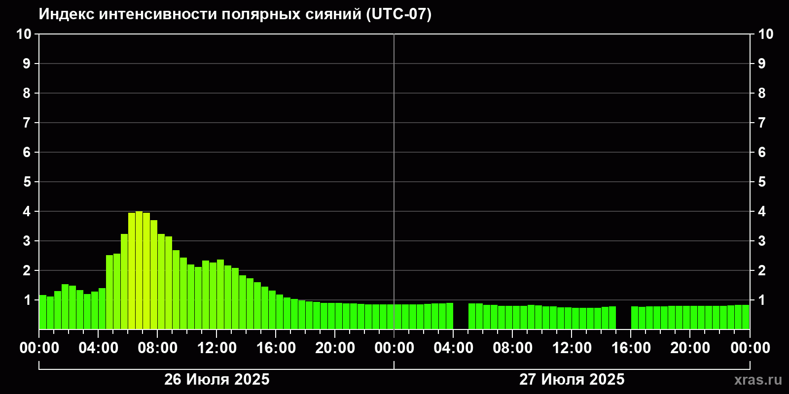 Полярные сияния за последние 2 суток