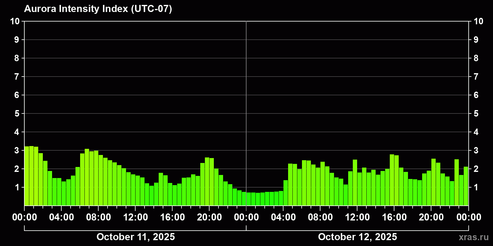 Polar auroras over the past 2 days