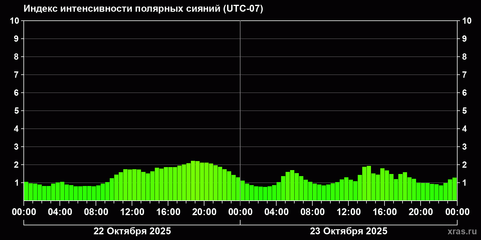 Полярные сияния за последние 2 суток