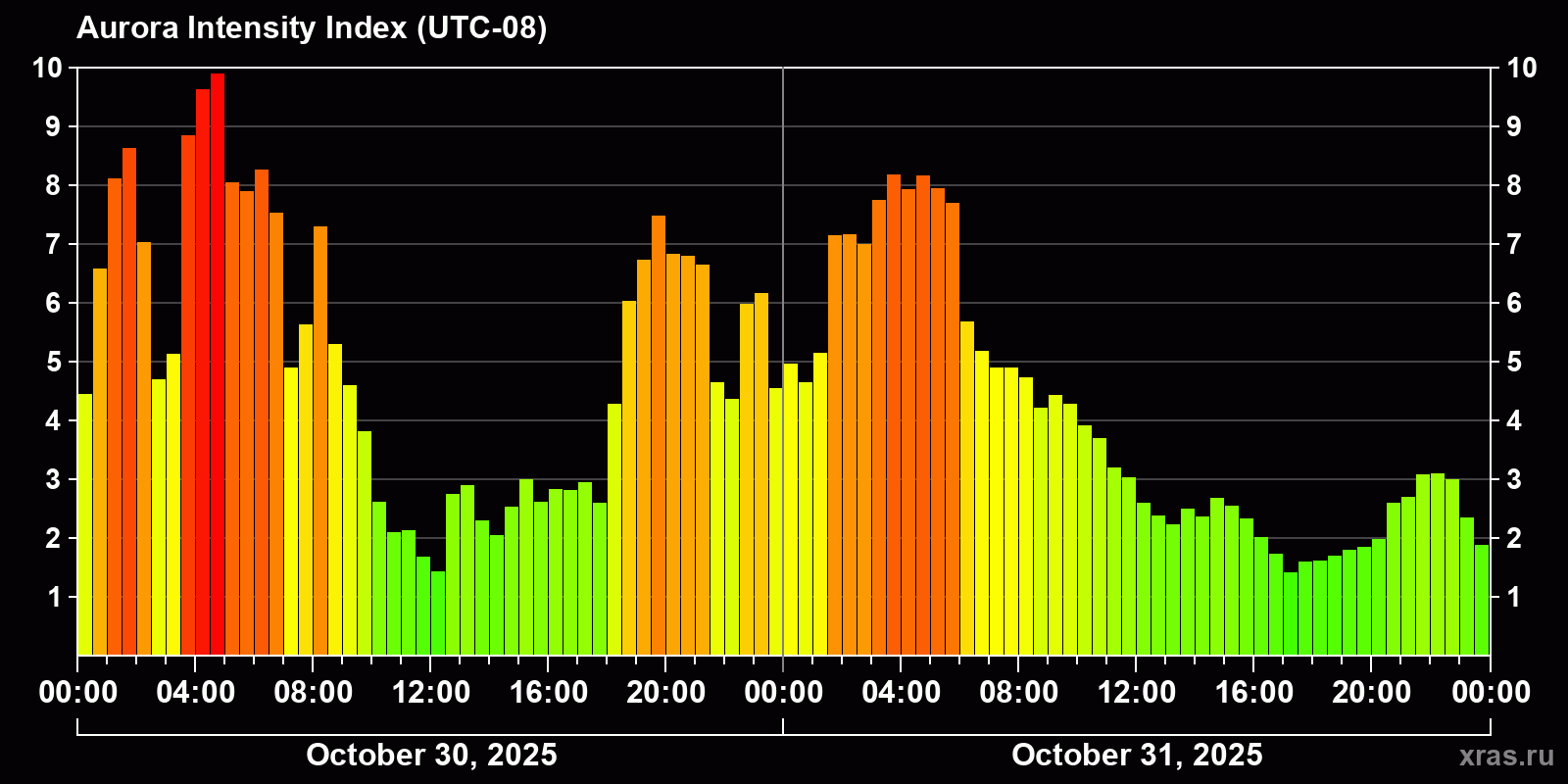 Polar auroras over the past 2 days
