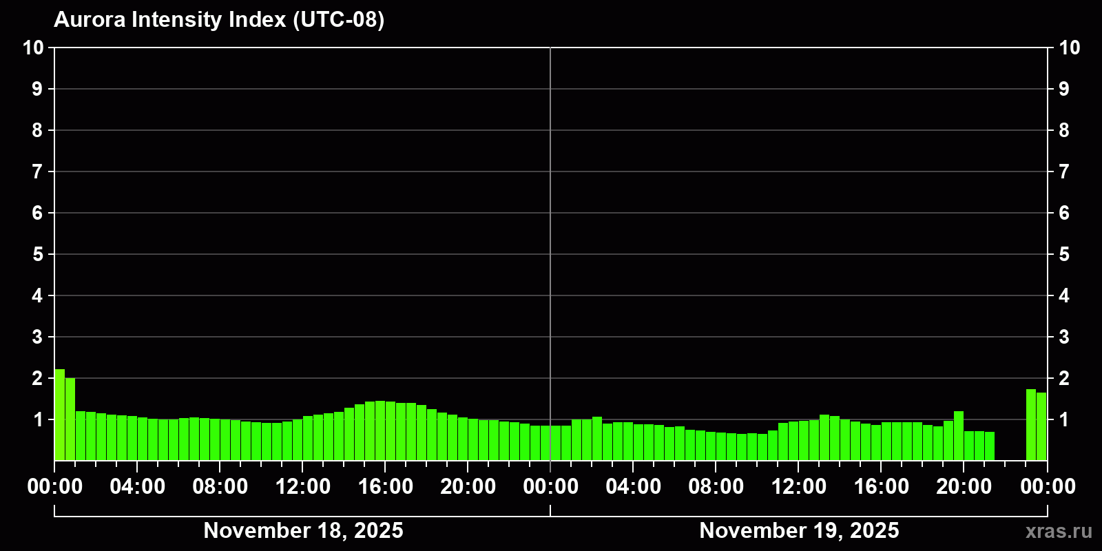 Polar auroras over the past 2 days