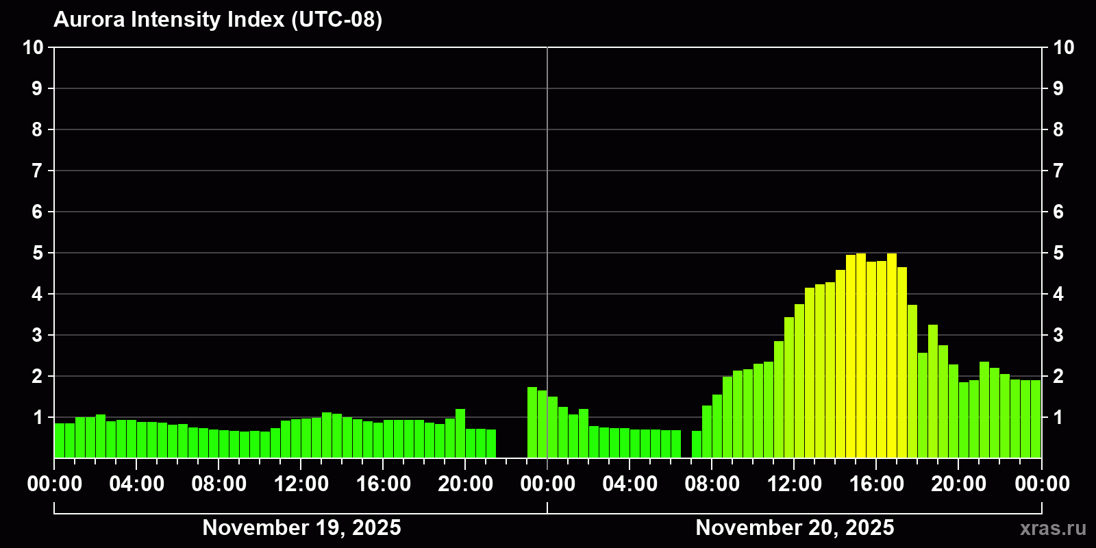 Polar auroras over the past 2 days