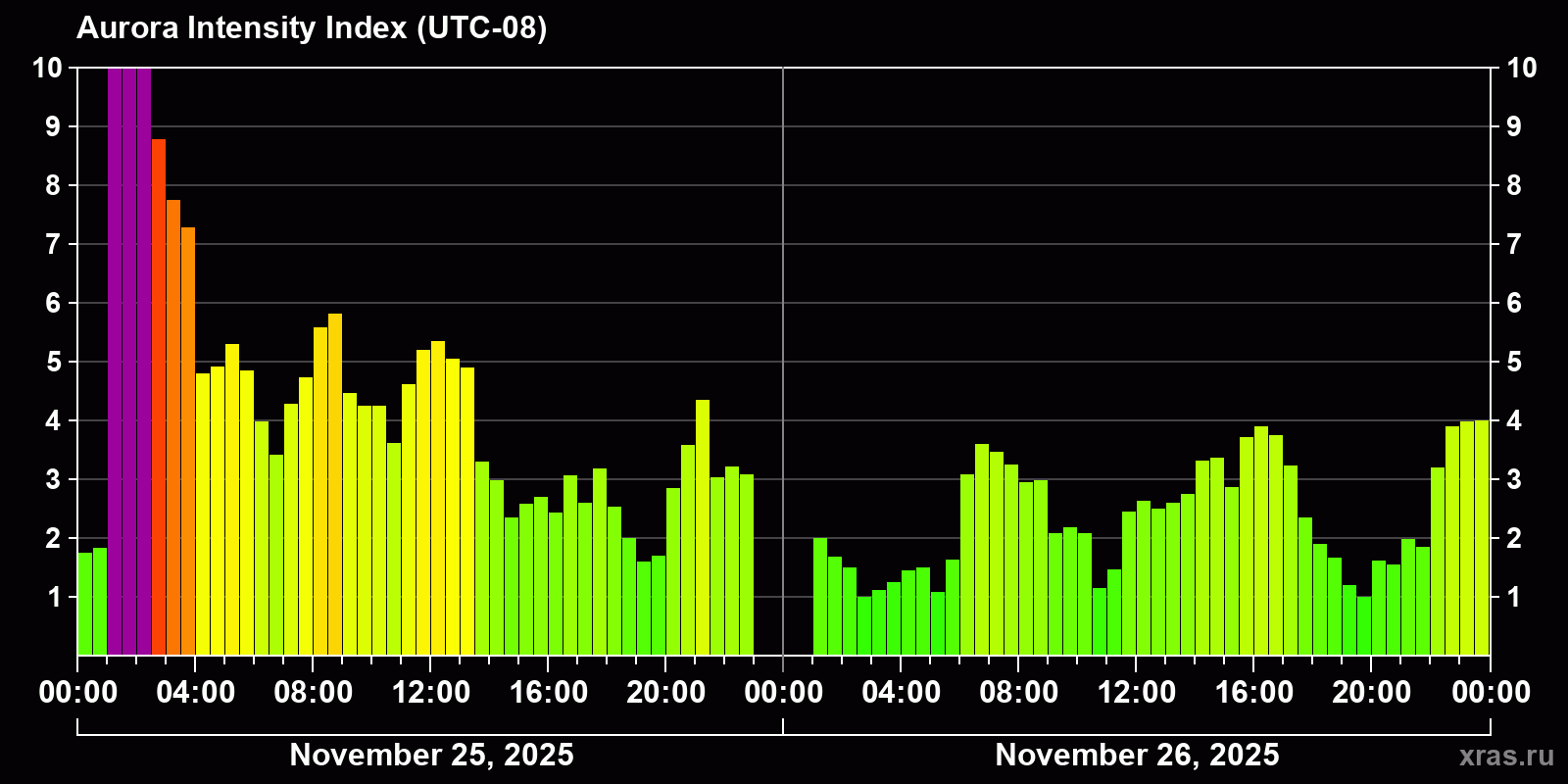 Polar auroras over the past 2 days