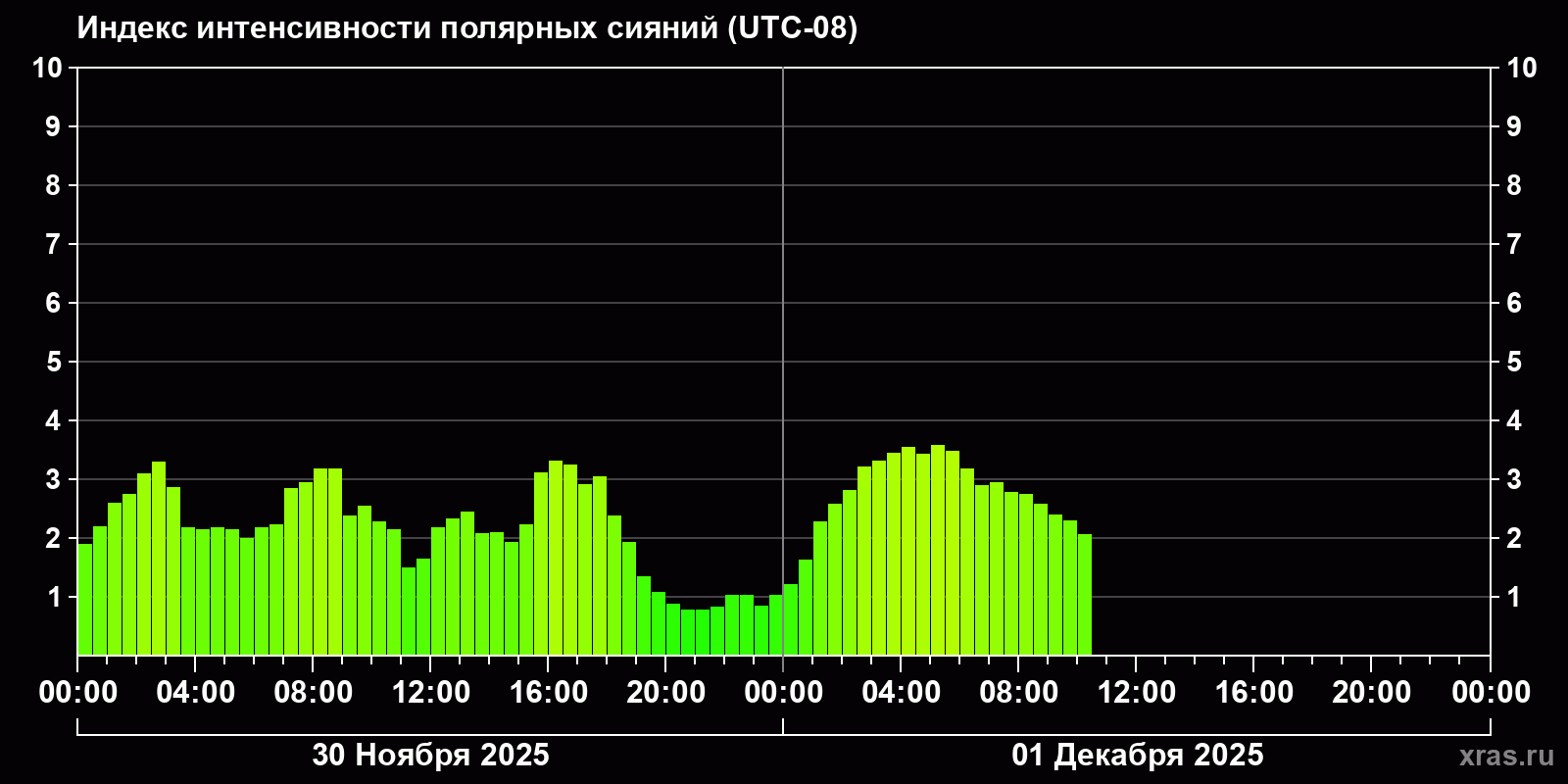 Полярные сияния за последние 2 суток
