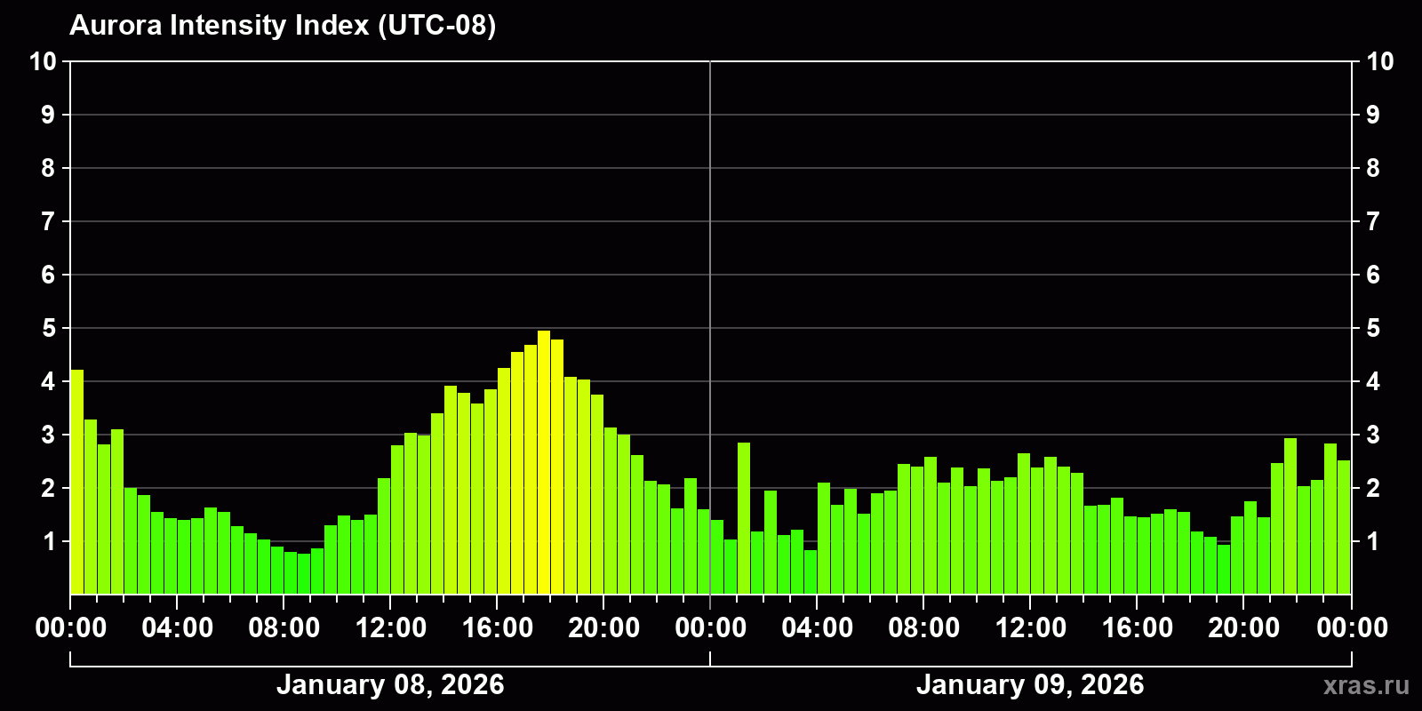 Polar auroras over the past 2 days