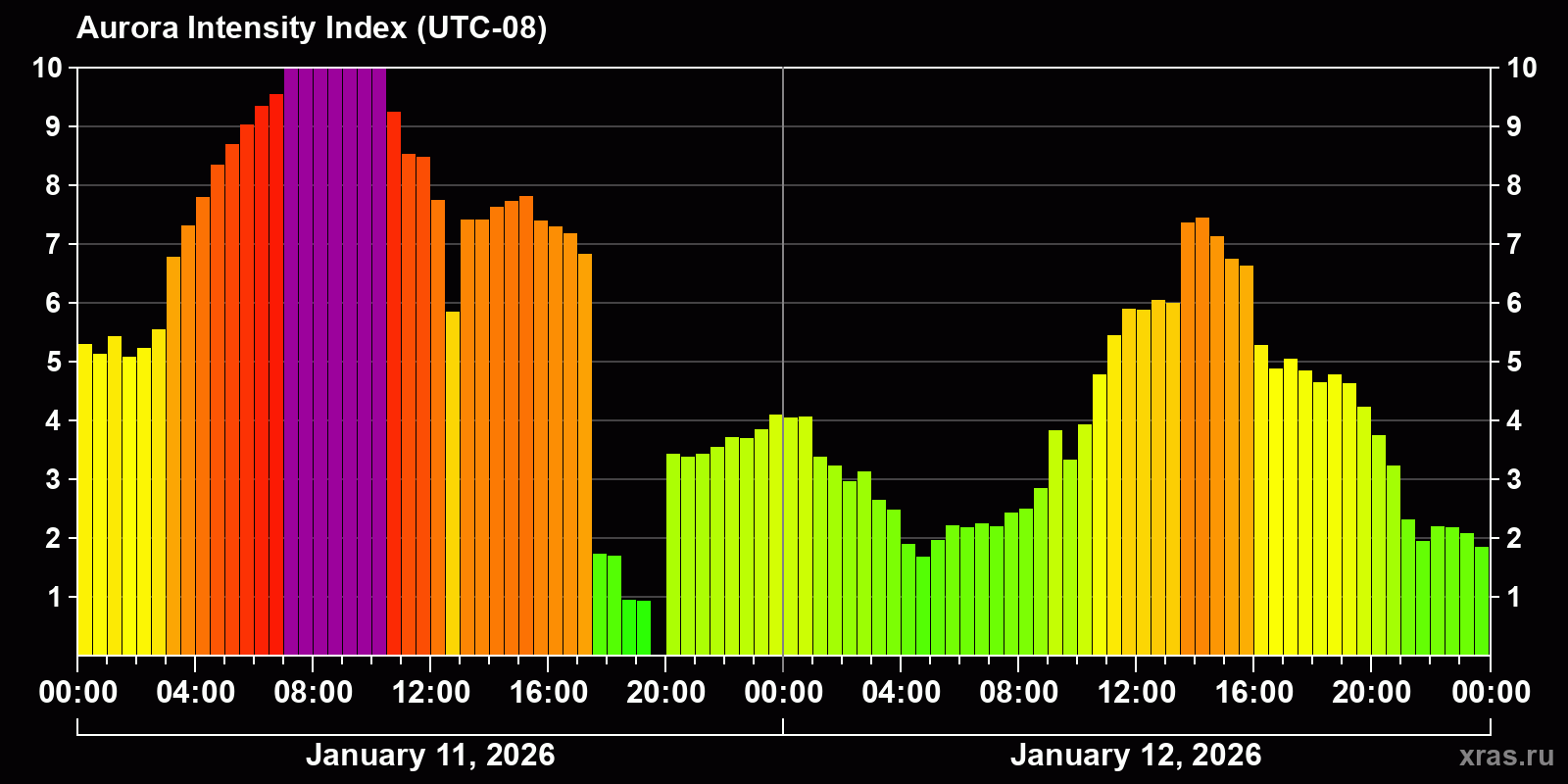 Polar auroras over the past 2 days