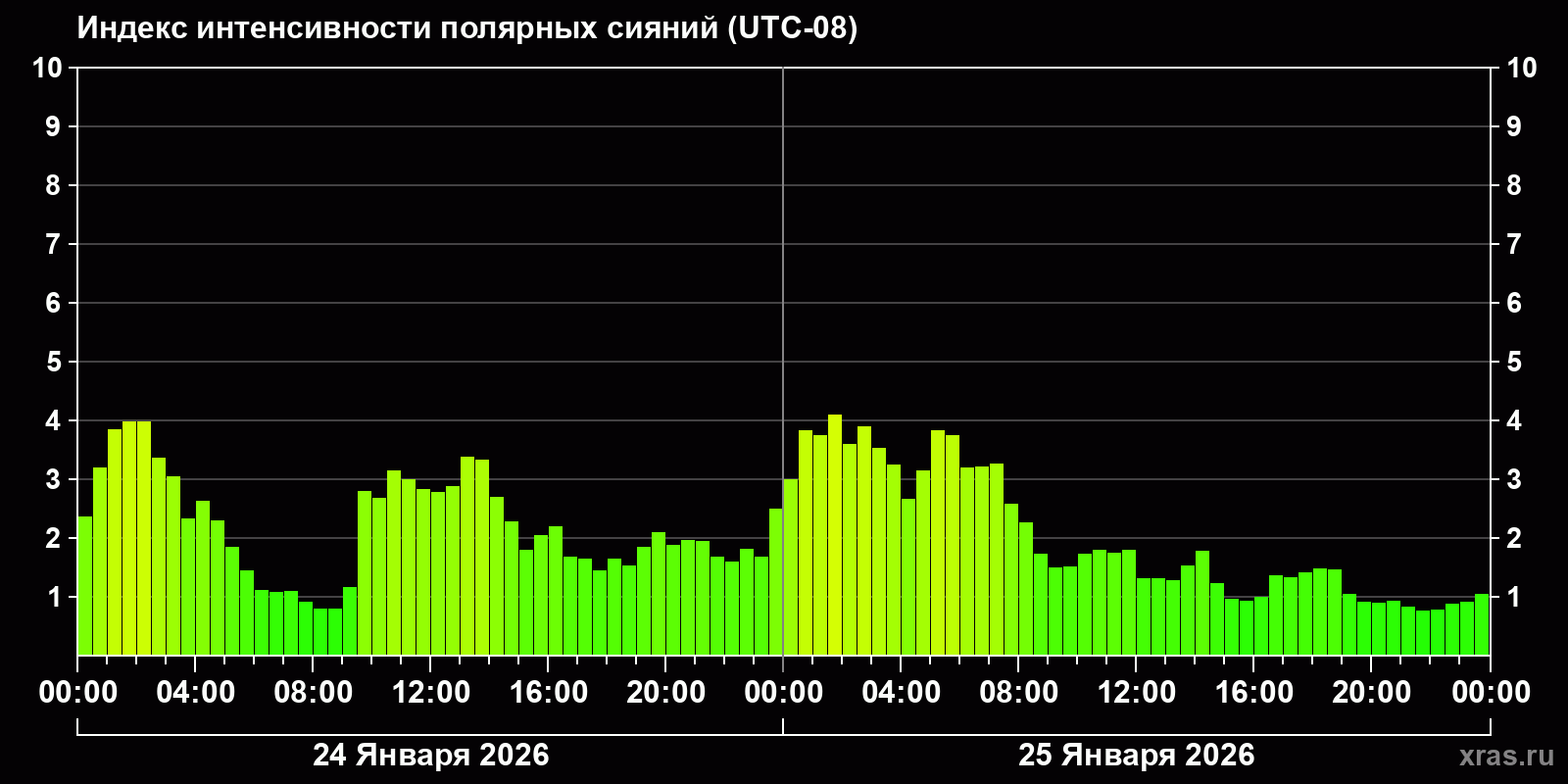 Полярные сияния за последние 2 суток