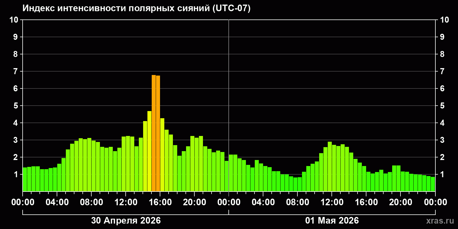 Полярные сияния за последние 2 суток