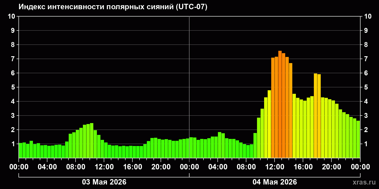Полярные сияния за последние 2 суток