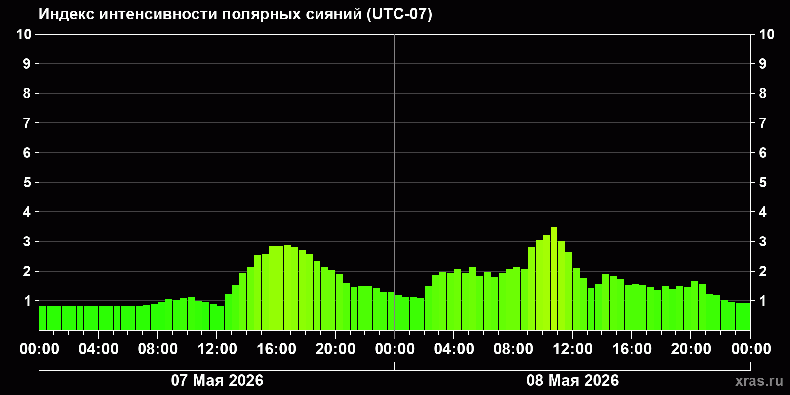 Полярные сияния за последние 2 суток