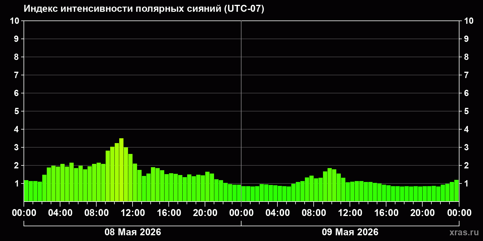 Полярные сияния за последние 2 суток