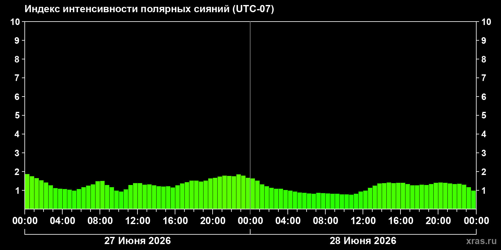 Полярные сияния за последние 2 суток