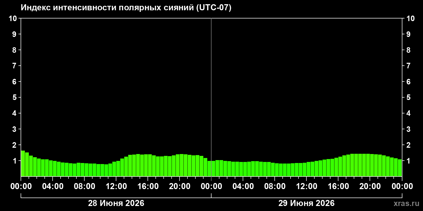 Полярные сияния за последние 2 суток