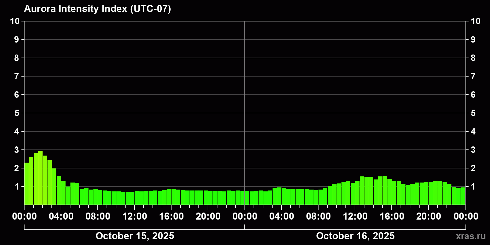 Polar auroras over the past 2 days