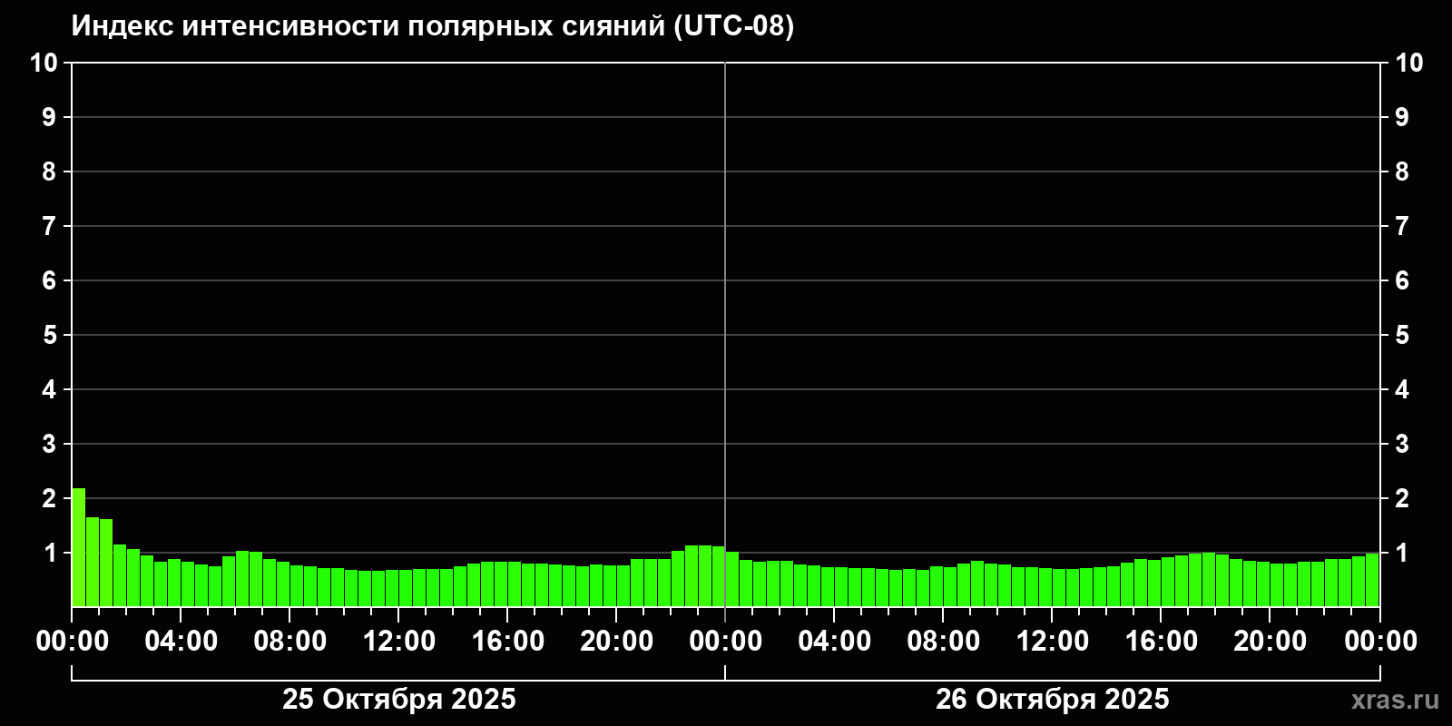 Полярные сияния за последние 2 суток