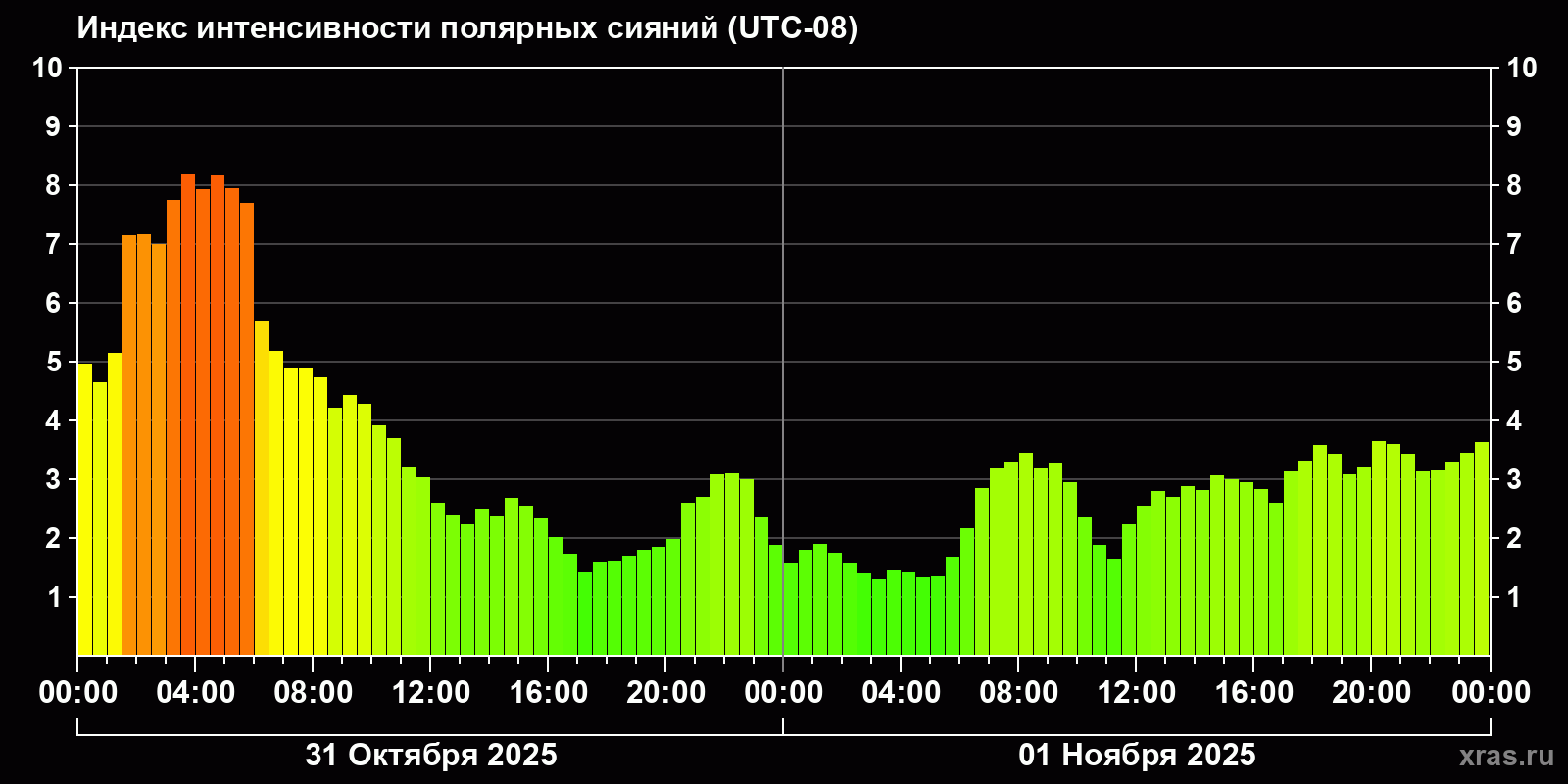 Полярные сияния за последние 2 суток
