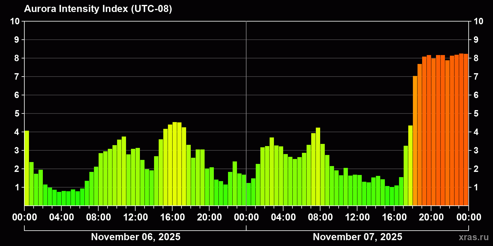 Polar auroras over the past 2 days