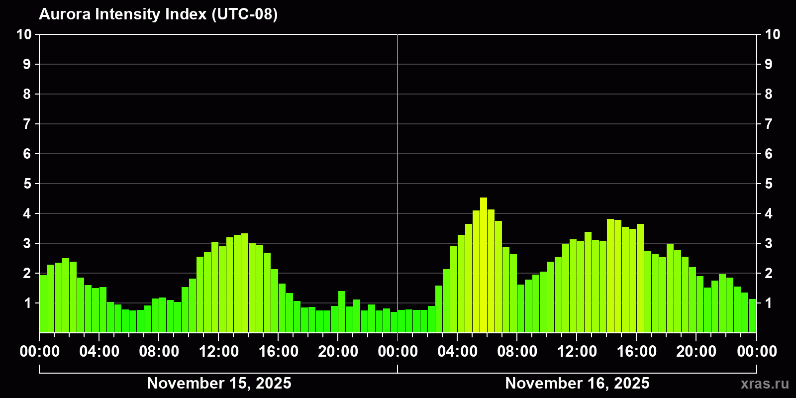 Polar auroras over the past 2 days
