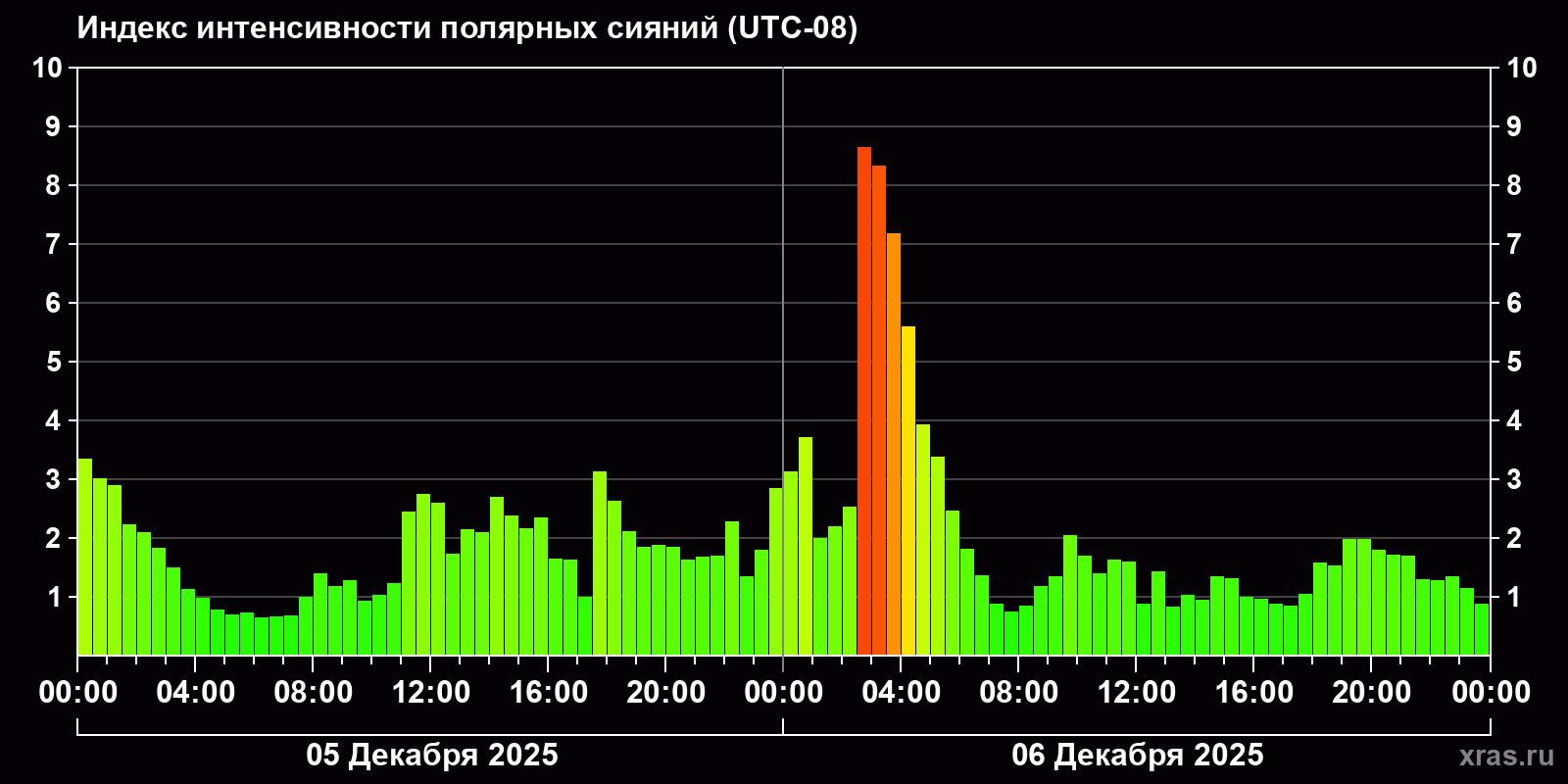 Полярные сияния за последние 2 суток