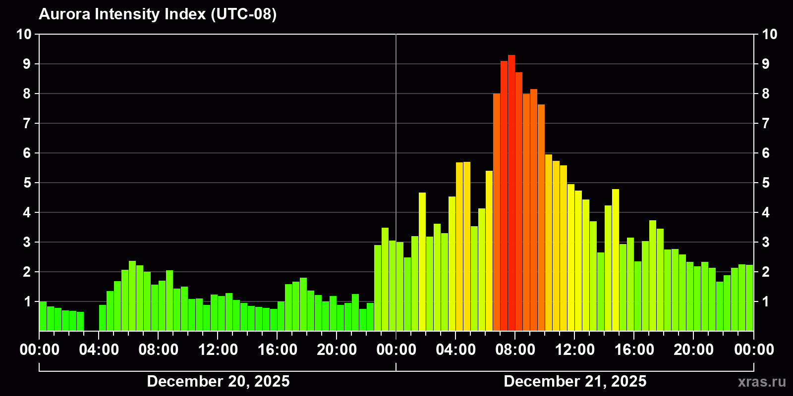 Polar auroras over the past 2 days