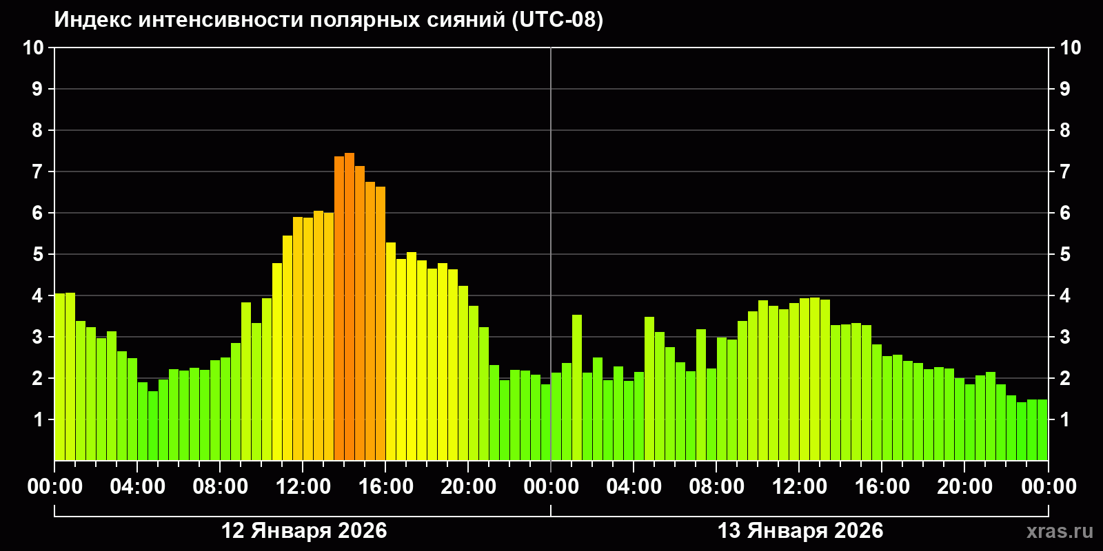 Полярные сияния за последние 2 суток