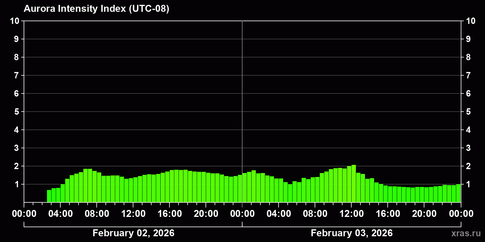 Polar auroras over the past 2 days