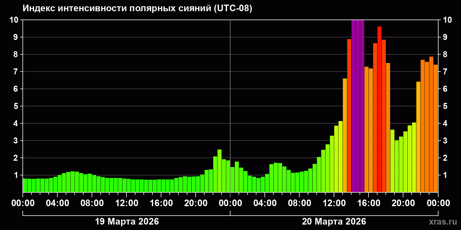 Полярные сияния за последние 2 суток