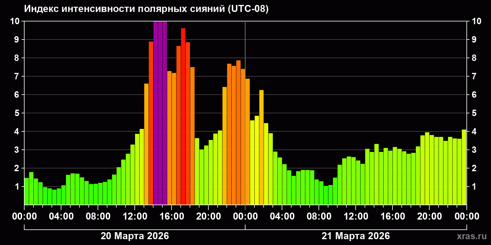 Полярные сияния за последние 2 суток