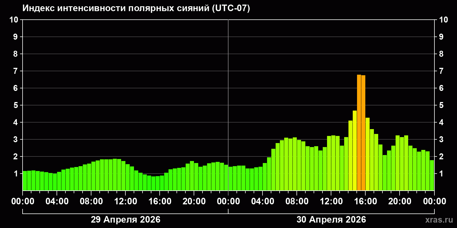 Полярные сияния за последние 2 суток