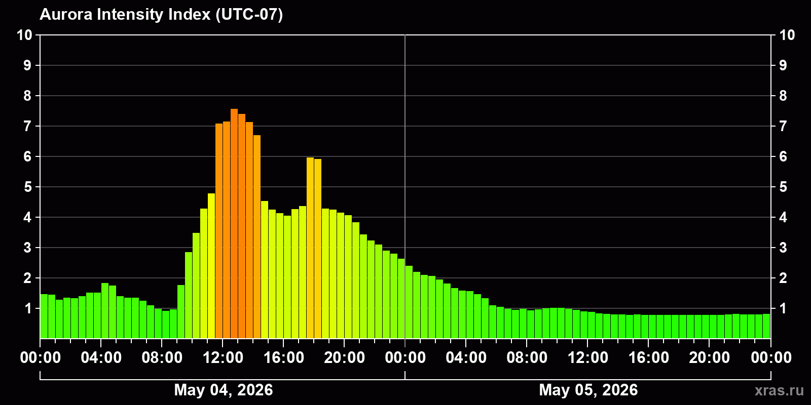 Polar auroras over the past 2 days