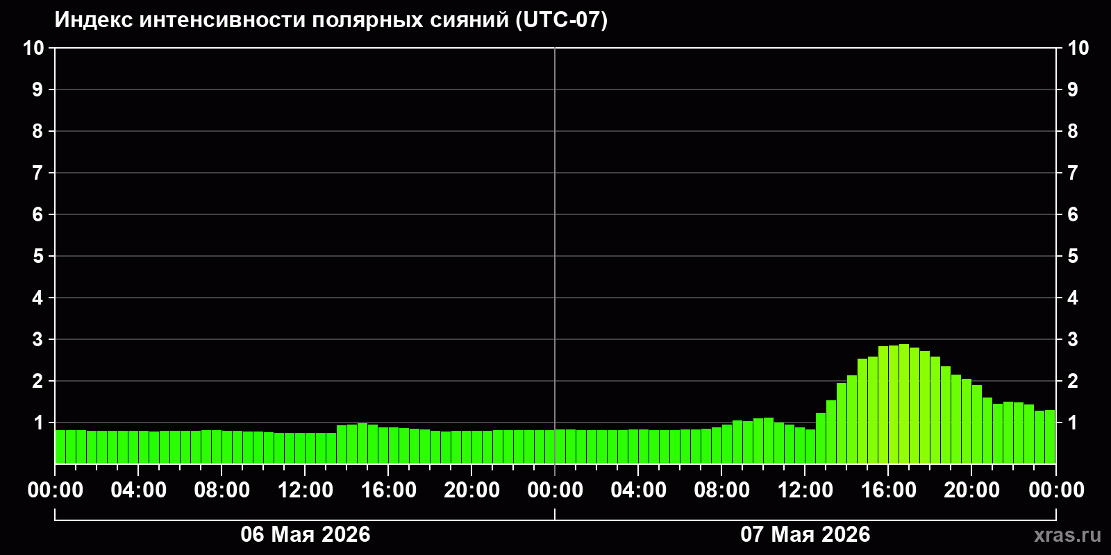 Полярные сияния за последние 2 суток