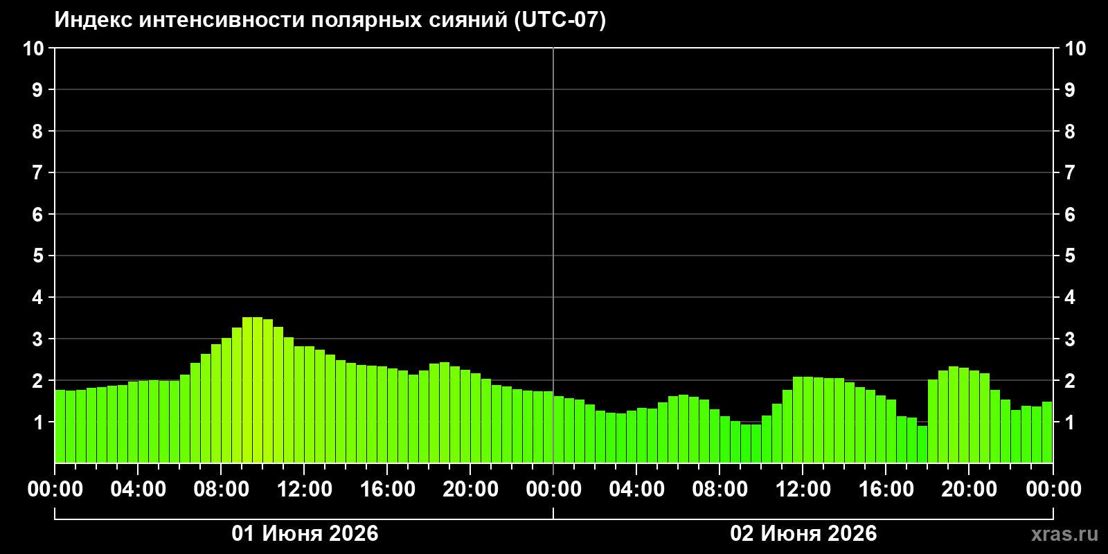 Полярные сияния за последние 2 суток