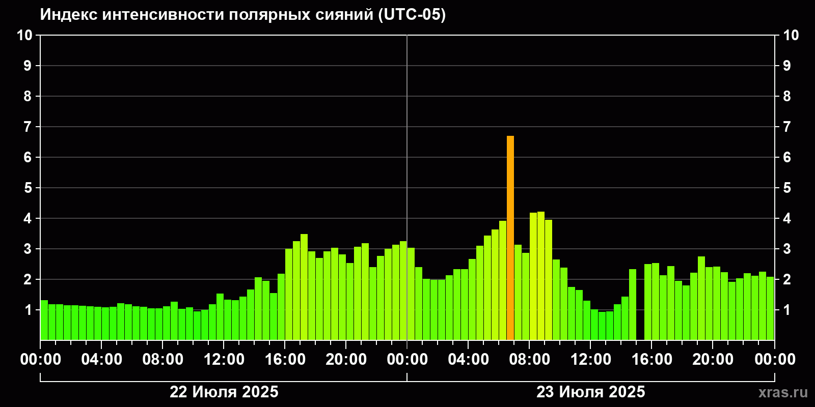 Полярные сияния за последние 2 суток