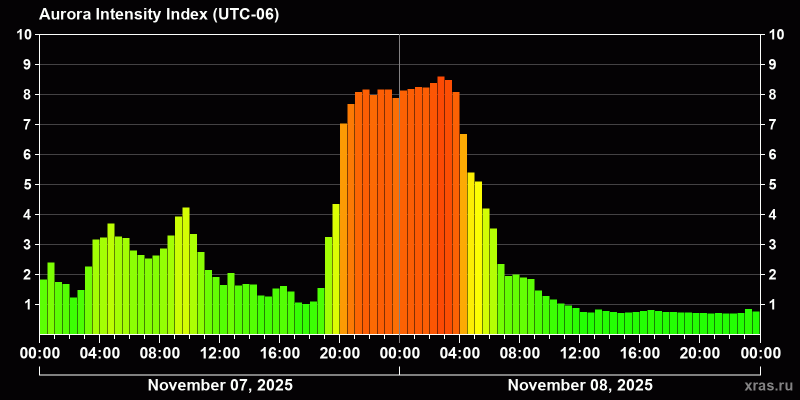 Polar auroras over the past 2 days