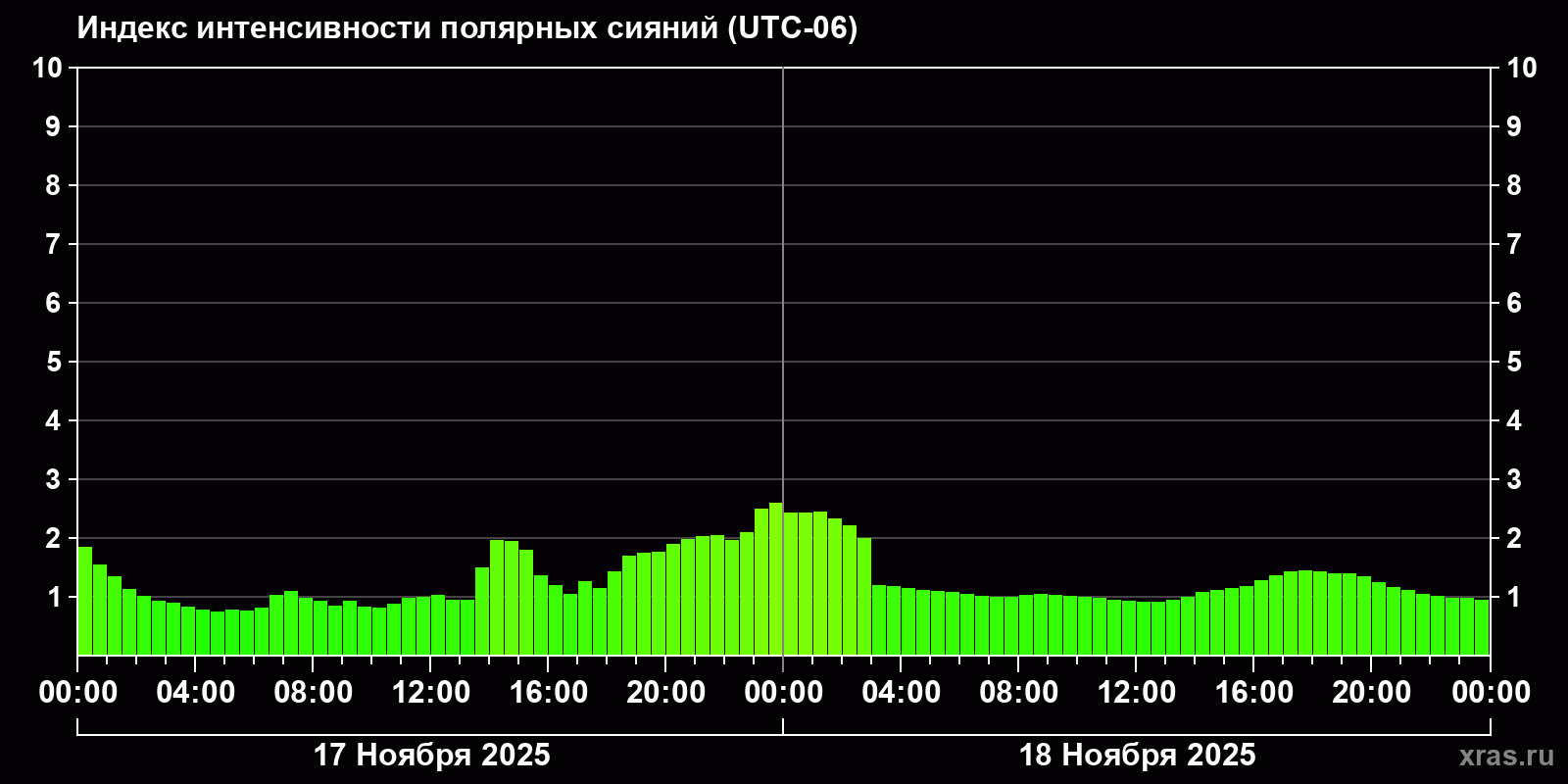 Полярные сияния за последние 2 суток