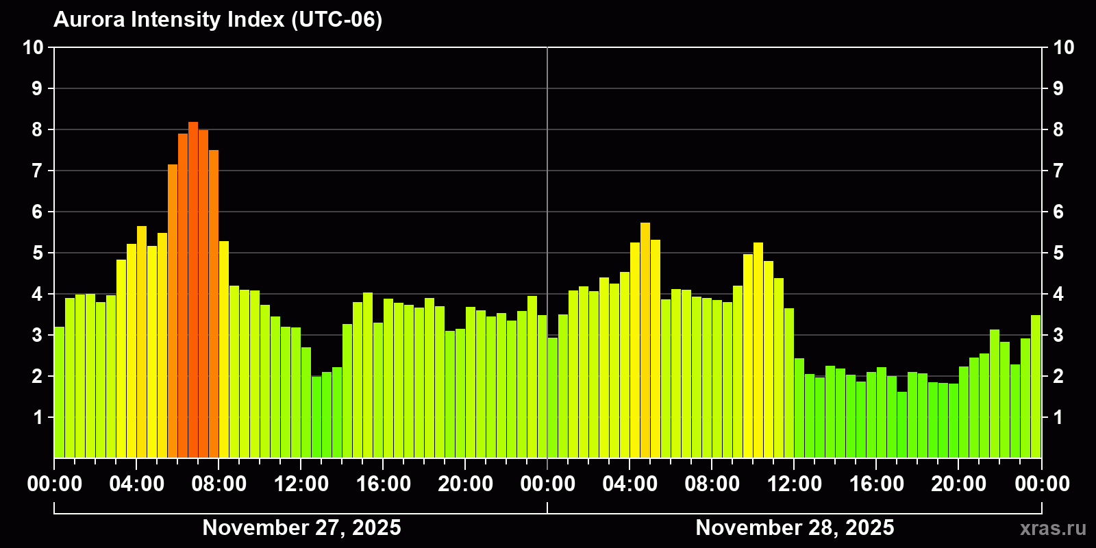 Polar auroras over the past 2 days