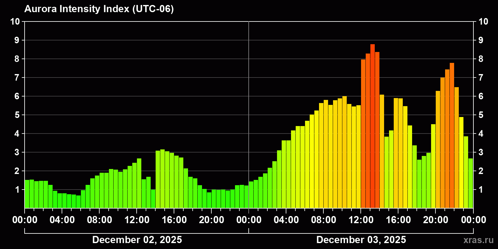 Polar auroras over the past 2 days