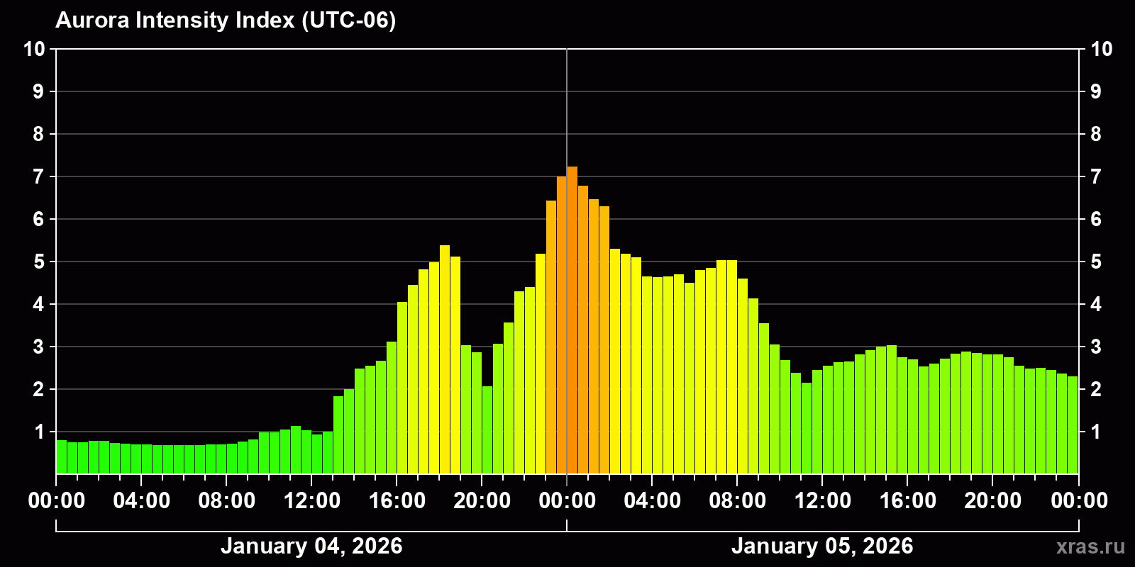 Polar auroras over the past 2 days