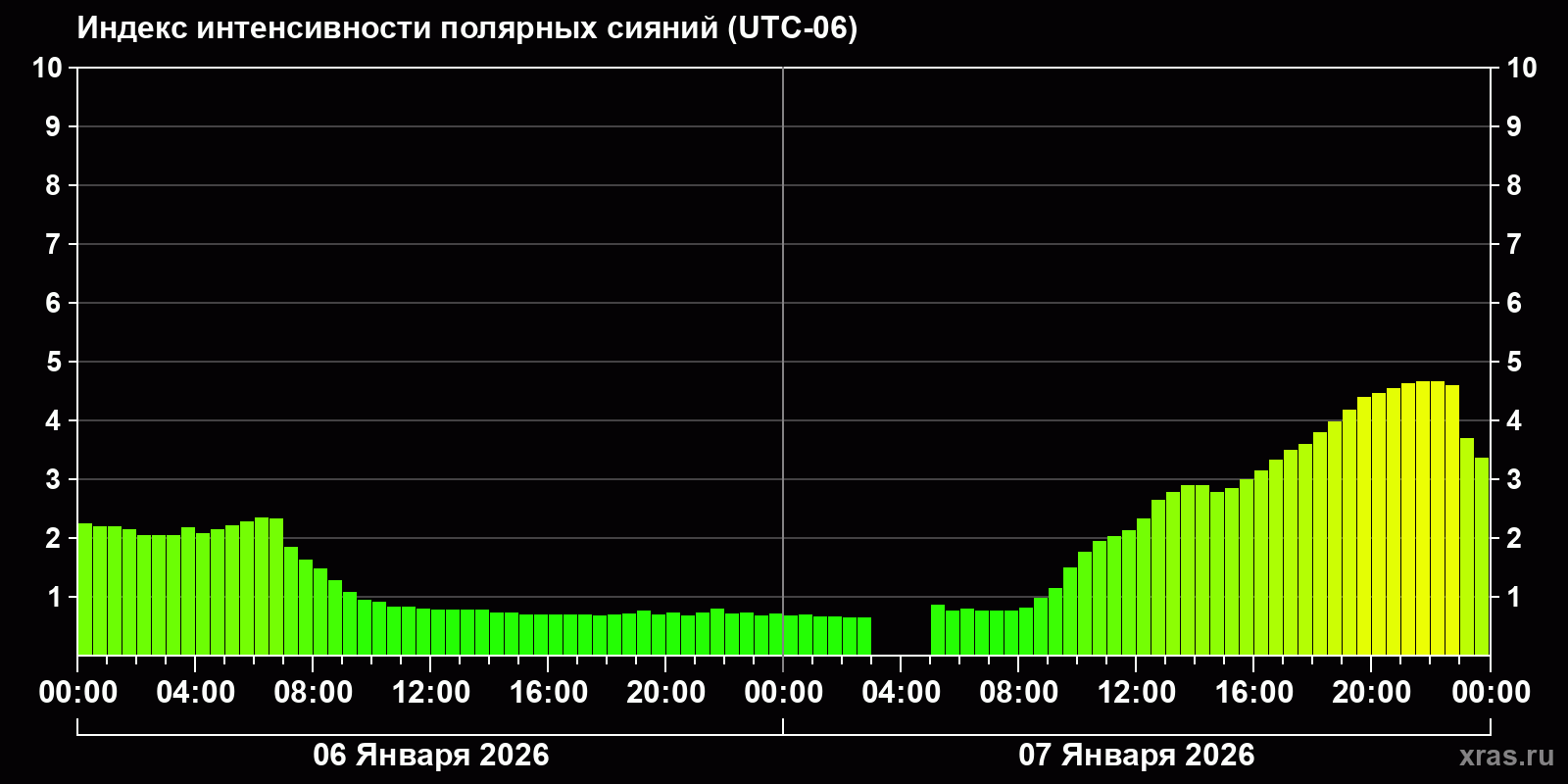 Полярные сияния за последние 2 суток