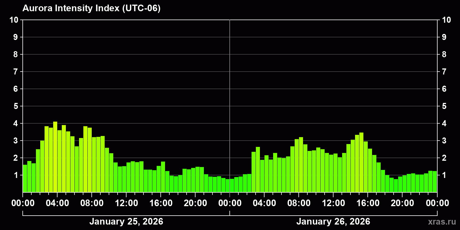 Polar auroras over the past 2 days