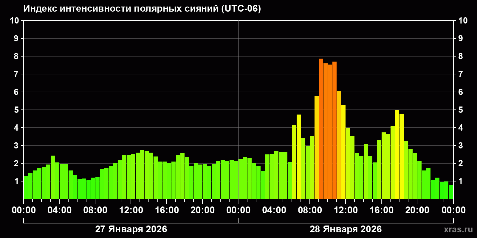 Полярные сияния за последние 2 суток