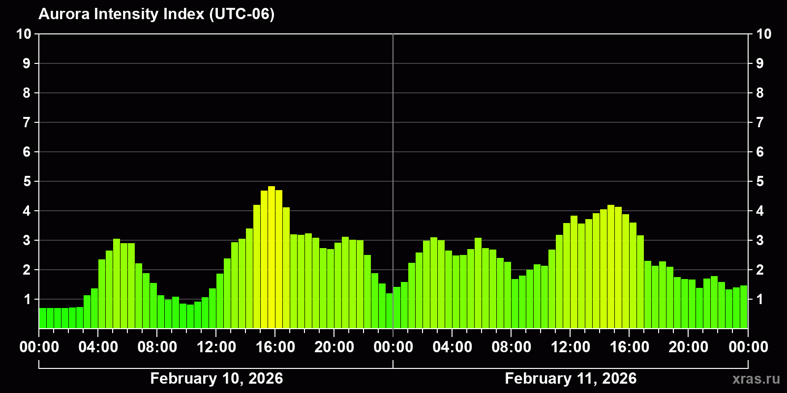 Polar auroras over the past 2 days