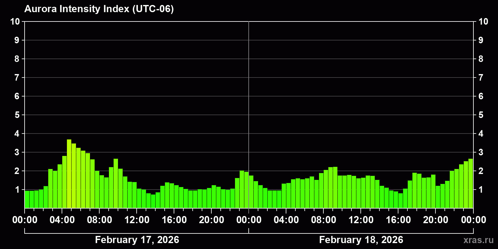 Polar auroras over the past 2 days