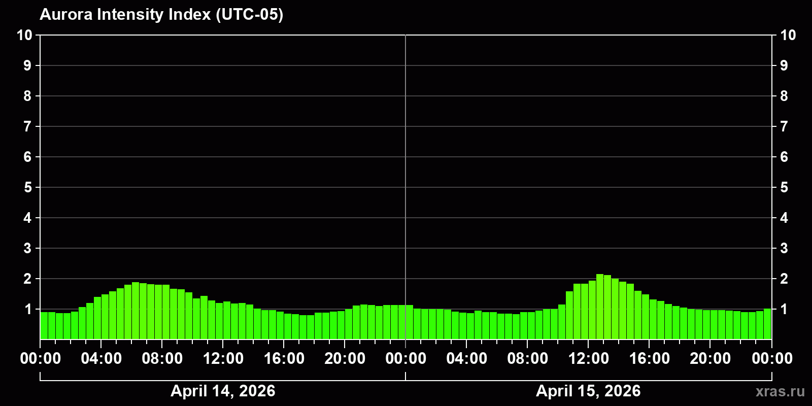 Polar auroras over the past 2 days