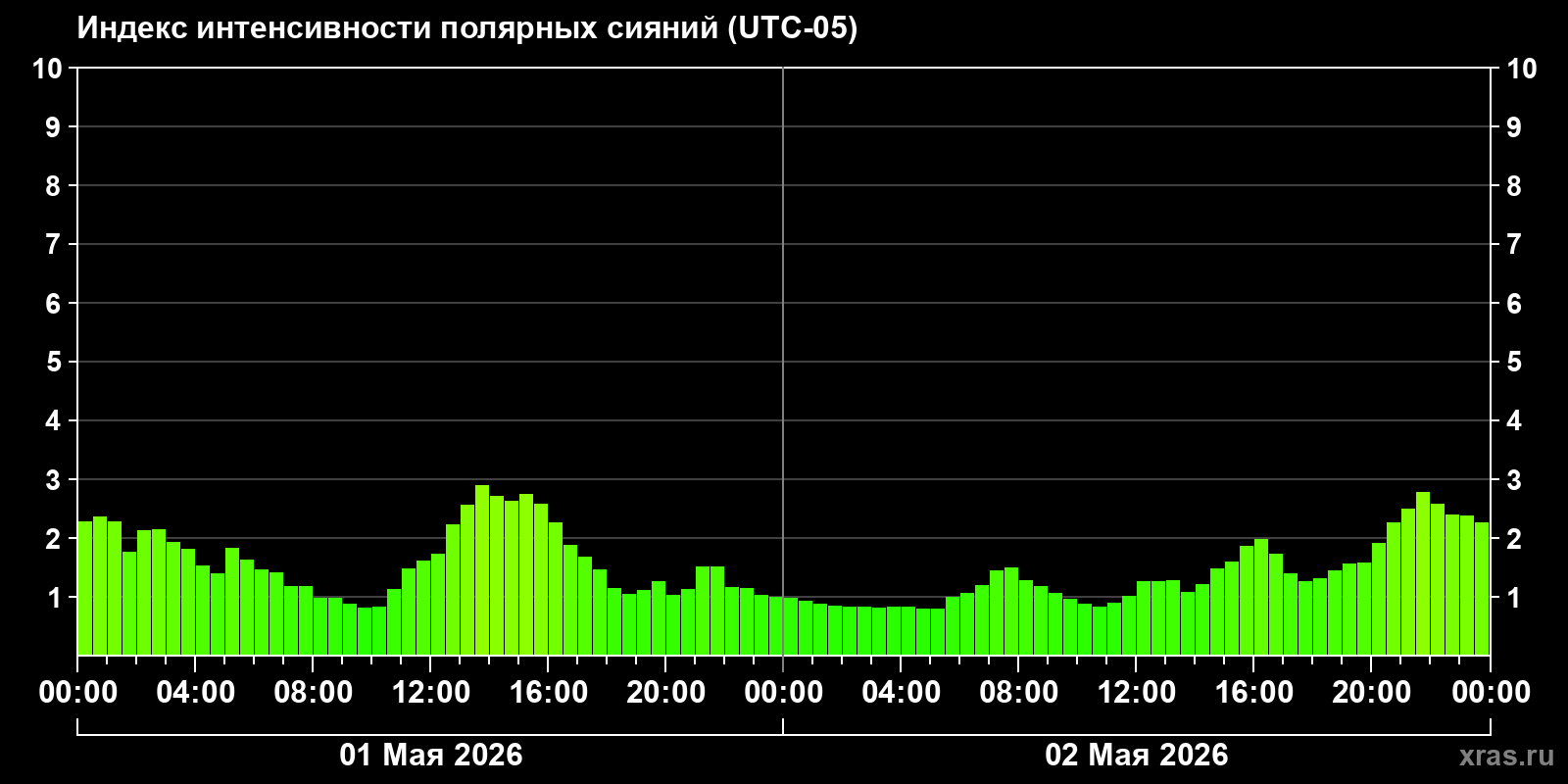 Полярные сияния за последние 2 суток