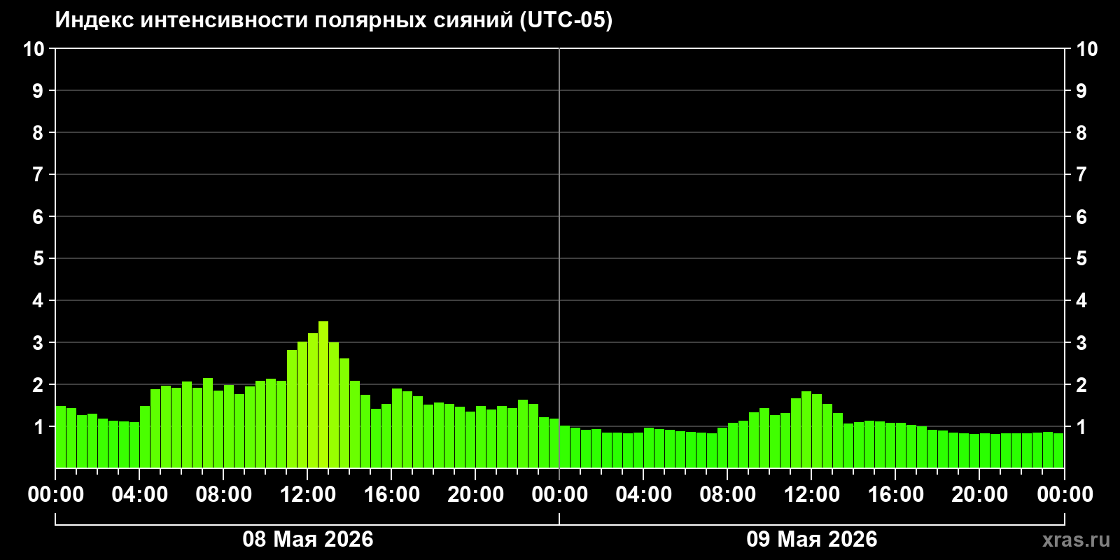 Полярные сияния за последние 2 суток