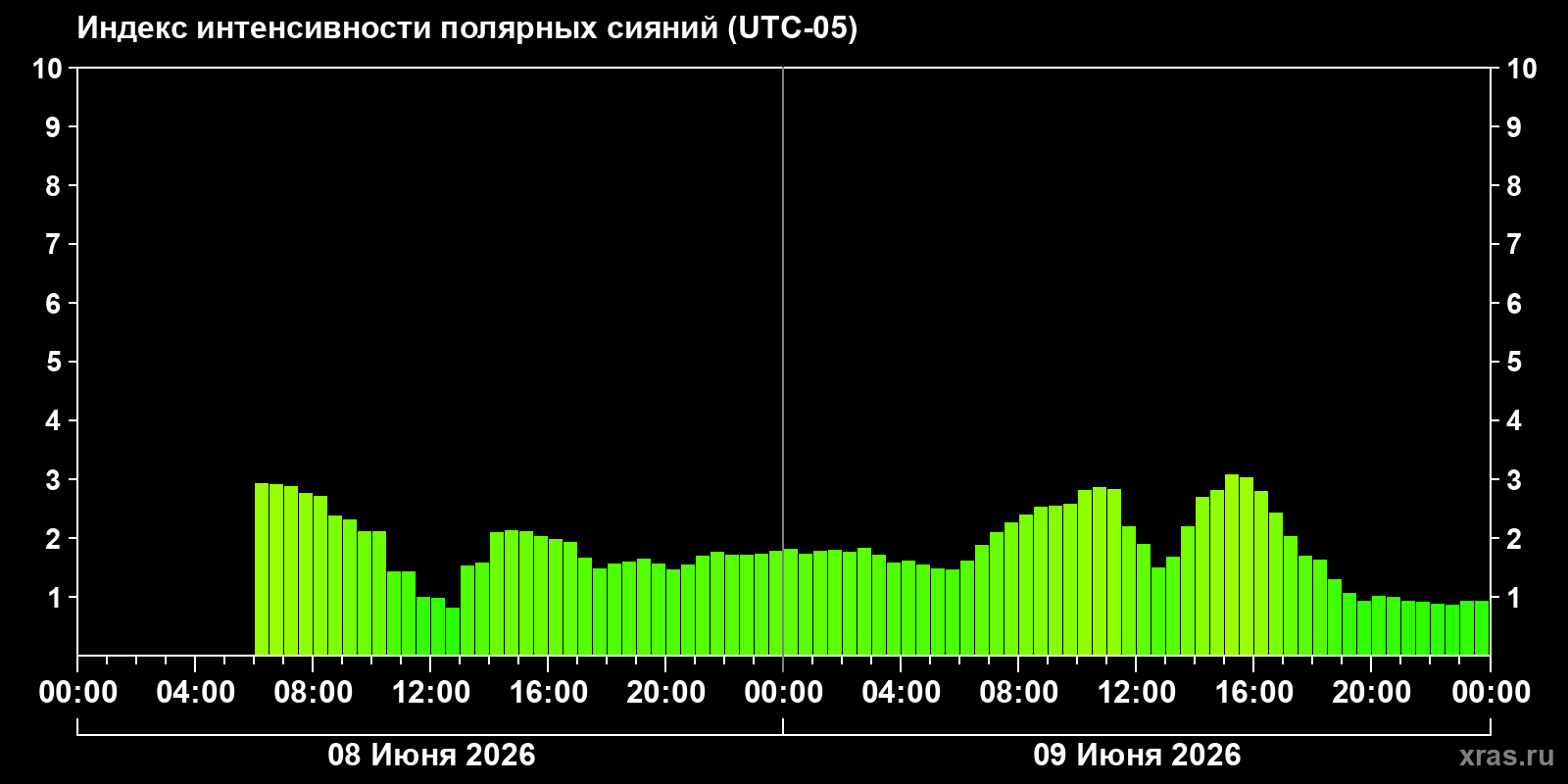 Полярные сияния за последние 2 суток